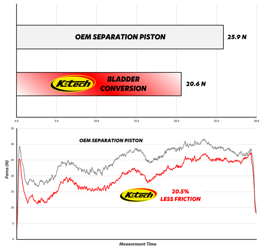 K-Tech Shock Absorber Reservoir Bladder Conversion WP 69.00mm 2023>