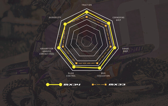 Dunlop MX34 Rear Tire