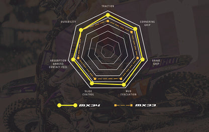 Dunlop MX34 Rear Tire